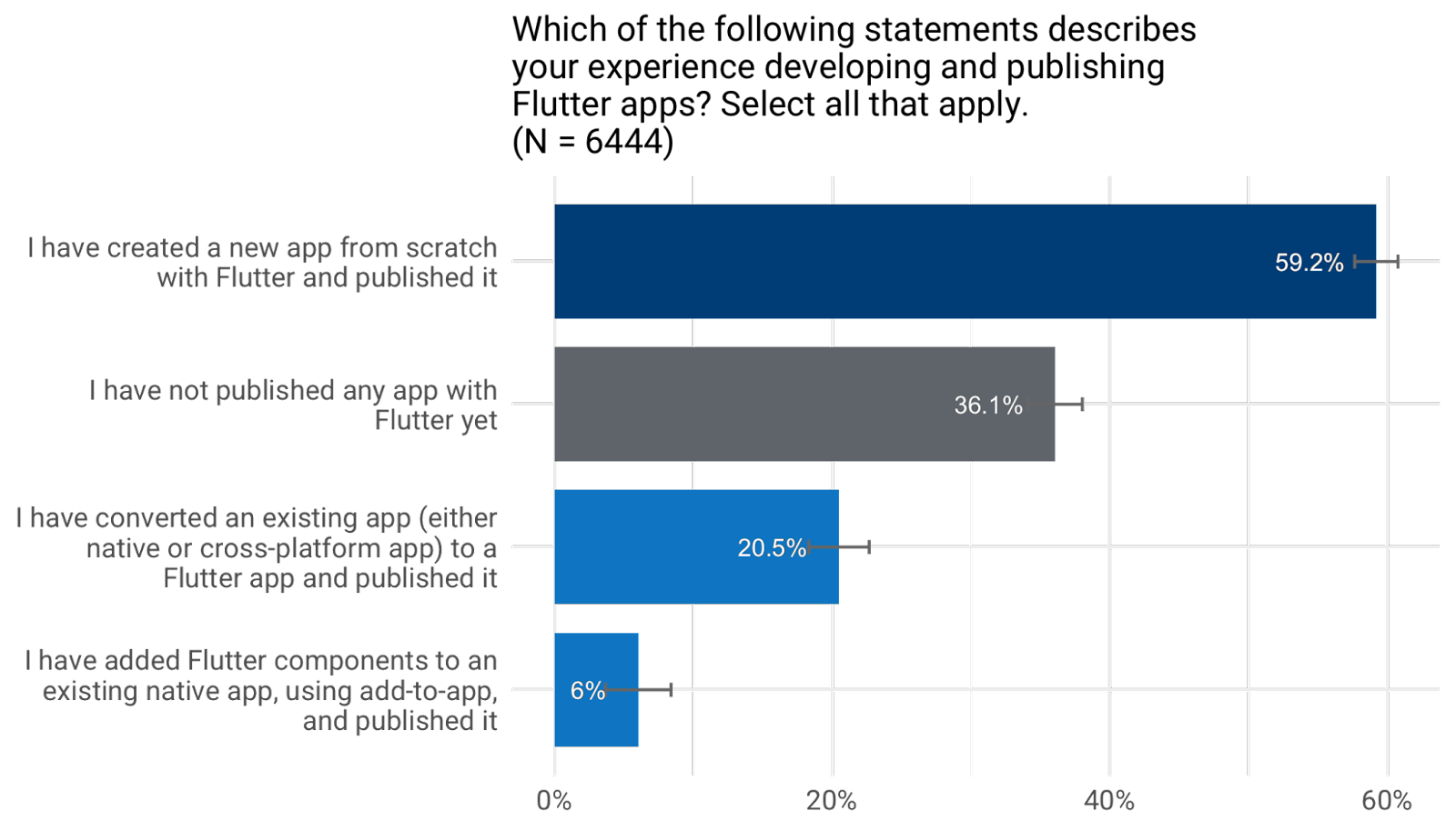Developers’ experience developing and publishing Flutter apps
